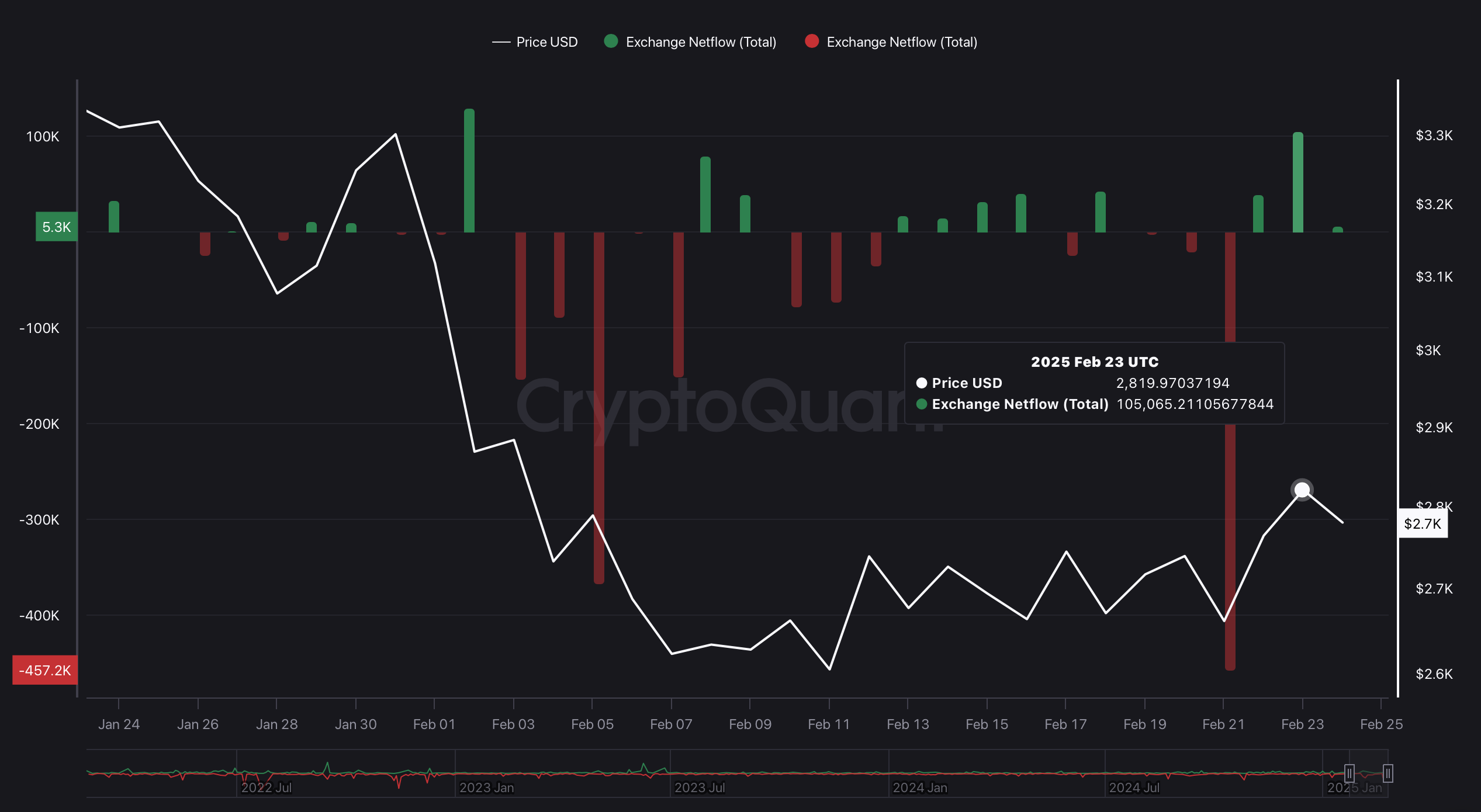 ETH Exchange Netflow