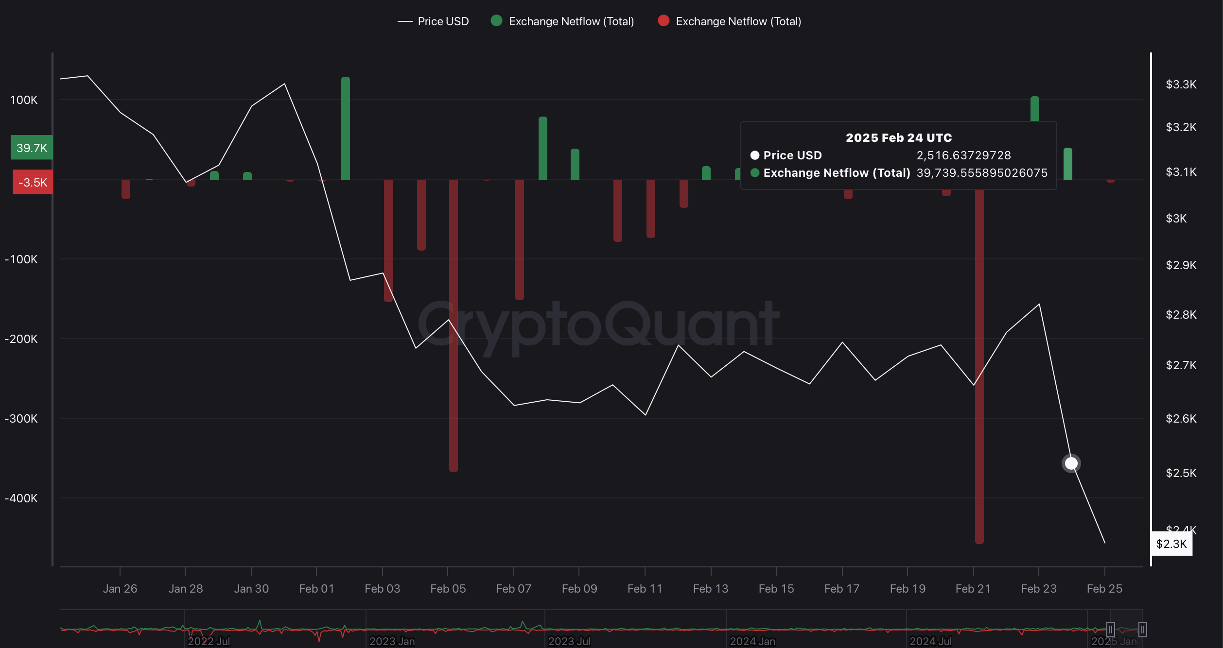 ETH Exchange Netflow