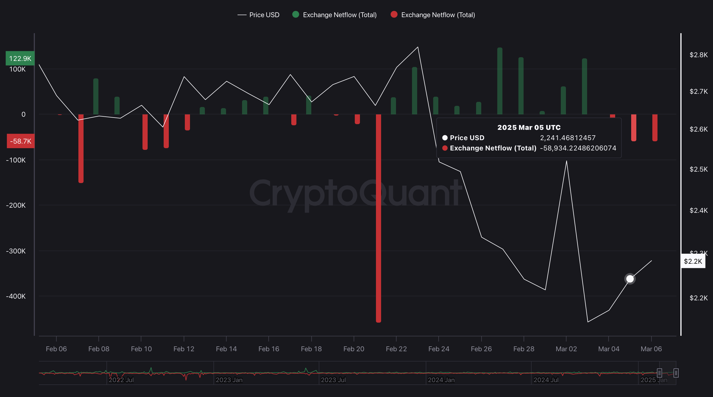 ETH Exchange Netflow