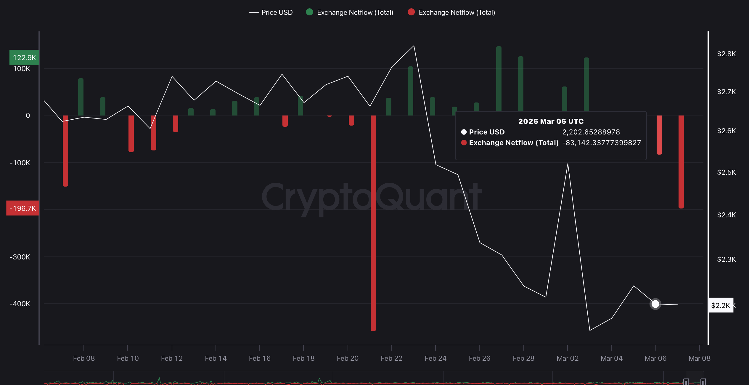 ETH Exchange Netflow