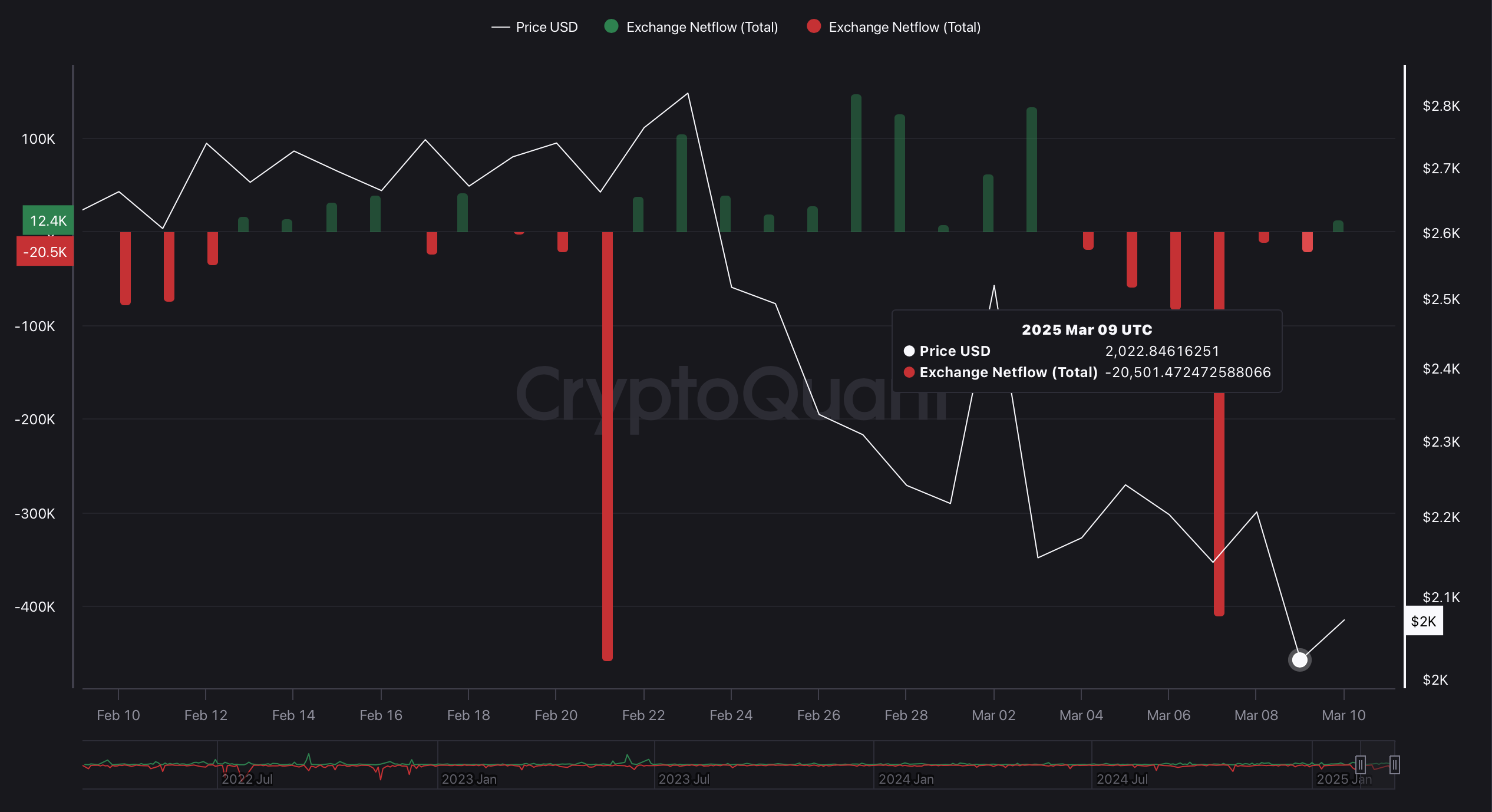ETH Exchange Netflow